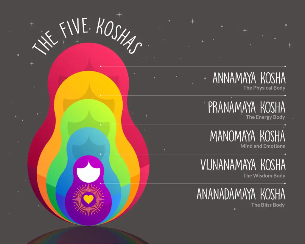 The 5 Yoga Koshas